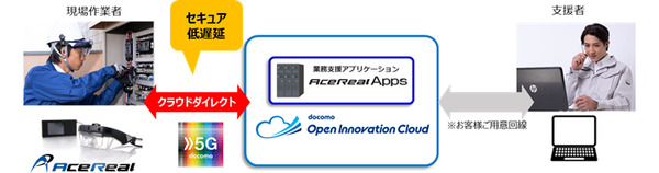 5GとARスマートグラス活用の遠隔作業支援システム「AceReal for docomo」発売　ドコモとサン電子　遠隔から現場作業を支援