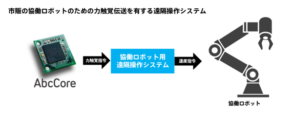 市販の協働ロボットに双方向の力触覚を追加できる汎用力触覚IC「AbcCore」　慶應大発ベンチャーのモーションリブが開発