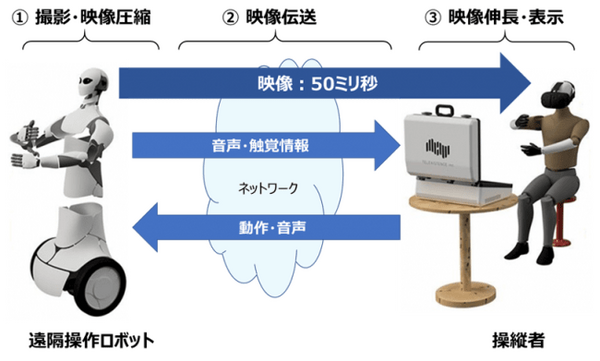 コンビニの商品陳列業務は遠隔作業ロボットで Telexistenceが小売店舗向けに「Model-T」を開発 今夏に都内のファミリーマートで実証実験