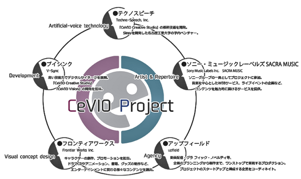 最新のAI技術で歌声・話し声をリアルに再現する音声創作ソフトウェア「CeVIO AI」ソングボイス・トークボイスを発売へ