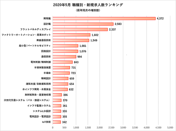 新規求人が軒並み減少のコロナ禍　採用ニーズの高い職種別・人材ランキング発表　理系プロの求人数トップは「開発職」