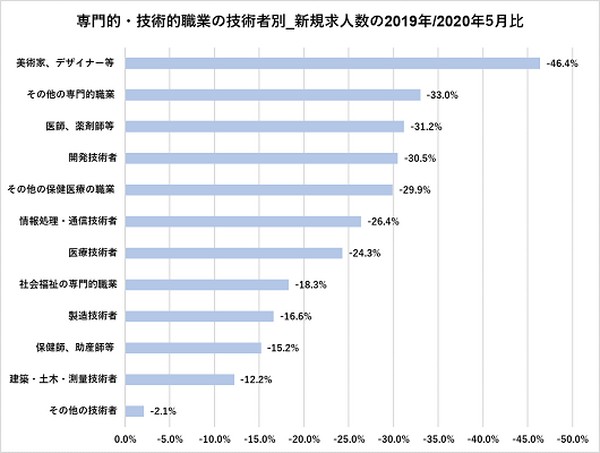 新規求人が軒並み減少のコロナ禍　採用ニーズの高い職種別・人材ランキング発表　理系プロの求人数トップは「開発職」