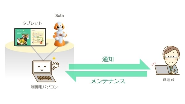 Sotaの案内情報をスマホで持ち帰り、リモートで保守も可能に「AMARYLLIS」 新バージョンが8月5日から販売開始