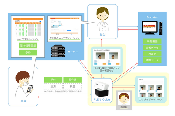 AIアシスタントPLEN Cubeとレセプトシステムが連携　医療・ヘルスケア施設の非接触と自動化に貢献　顔認証・予約・自動受付など