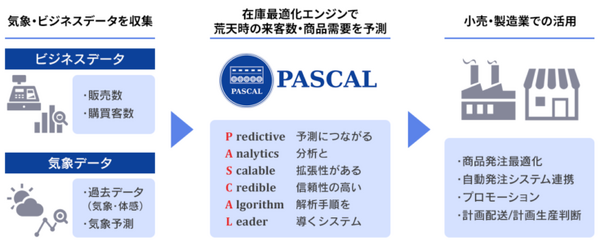 台風などの荒天時における商品の急激な需要変化を予測する「PASCAL」(パスカル) ウェザーニューズが開発