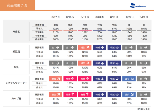 台風などの荒天時における商品の急激な需要変化を予測する「PASCAL」(パスカル) ウェザーニューズが開発