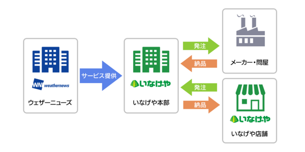 台風などの荒天時における商品の急激な需要変化を予測する「PASCAL」(パスカル) ウェザーニューズが開発