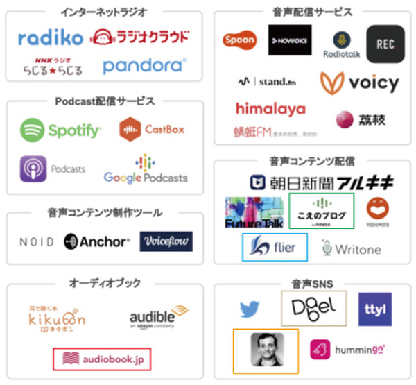 音声スタートアップのVoicyが音声配信サービス業界カオスマップを発表 掲載されているサービスは国内外で展開する57種
