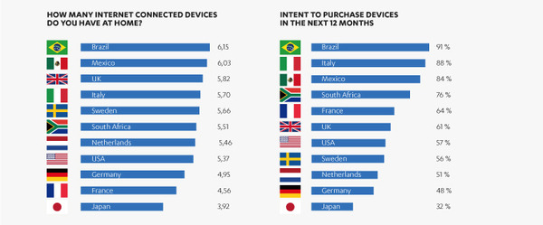 「家庭用スマートデバイスの認識調査レポート」をセキュリティ会社のエフセキュアが発表　世界11か国で調査