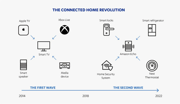 「家庭用スマートデバイスの認識調査レポート」をセキュリティ会社のエフセキュアが発表　世界11か国で調査