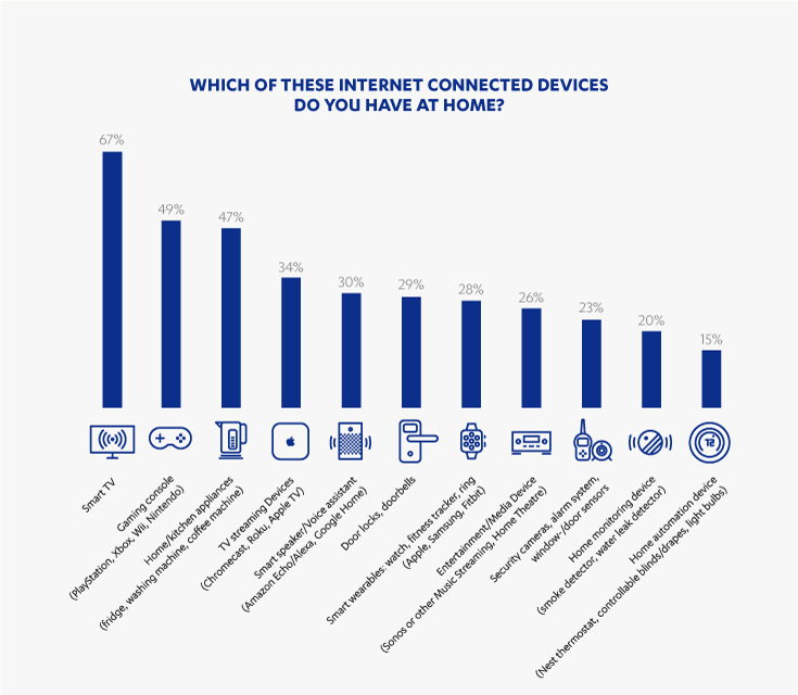 「家庭用スマートデバイスの認識調査レポート」をセキュリティ会社のエフセキュアが発表　世界11か国で調査