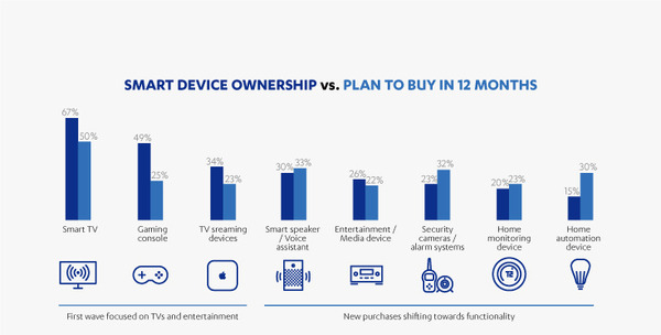 「家庭用スマートデバイスの認識調査レポート」をセキュリティ会社のエフセキュアが発表　世界11か国で調査