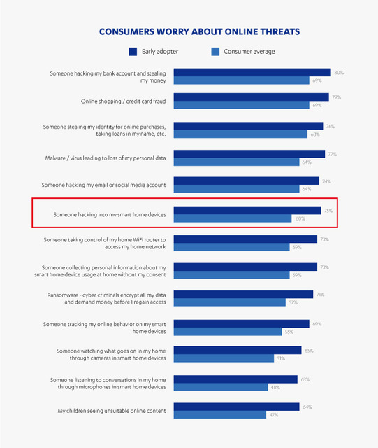 「家庭用スマートデバイスの認識調査レポート」をセキュリティ会社のエフセキュアが発表　世界11か国で調査