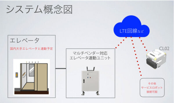 サイバーダインの次世代型清掃ロボット「エレベーターと連携して自動乗降」ロボット単独でフロア自律移動の実証実験