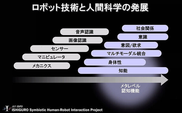 ヒト型ロボット「知的システムの実現への構成的アプローチ」人間らしい会話と社会での共生「石黒共生HRIプロジェクト」成果発表