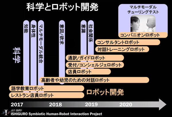 ヒト型ロボット「知的システムの実現への構成的アプローチ」人間らしい会話と社会での共生「石黒共生HRIプロジェクト」成果発表