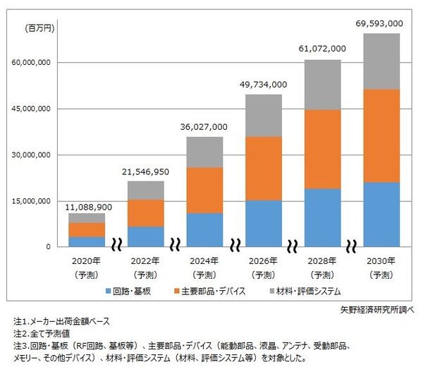 5Gデバイス市場は今年度11兆円強の規模に成長　次の「Beyond 5G」の検討も進む　矢野経済研究所が世界市場規模予測を発表　
