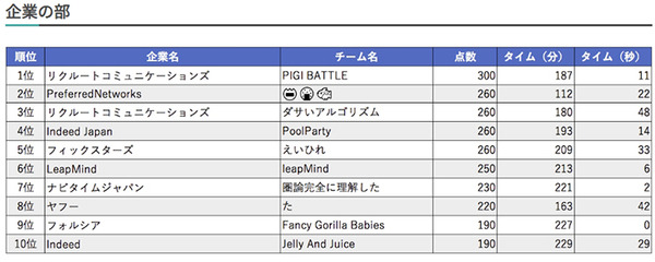 リアルタイムのプログラミングを競う企業/学校対抗コンテスト「PG BATTLE 2020」参加募集中！昨年444チーム/1,332人が参加
