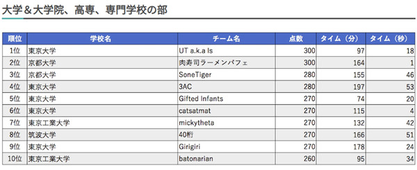 リアルタイムのプログラミングを競う企業/学校対抗コンテスト「PG BATTLE 2020」参加募集中！昨年444チーム/1,332人が参加