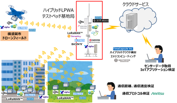 東大IoTメディアラボが東大構内に「LPWA本郷テストベッド」を構築 IoT事業者が複数のLPWAを測定可能