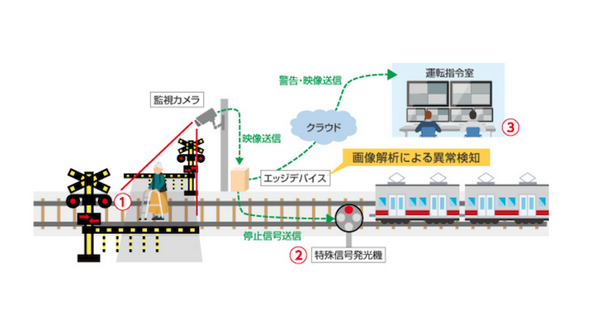 踏切事故は年間240件超　AIが踏切内の人を検知して運転士へ通知、事故を防ぐ　オプテージが山陽電車らと実証実験