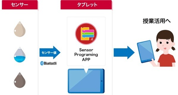 NTTドコモ、温湿度や照度センサーを活用できる小学生向けプログラミング教材を提供開始　法人向け「センサープログラミングPIoT」
