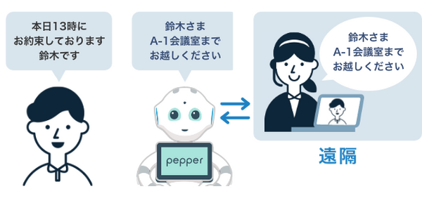 ビックカメラのGoogleコーナーで「Pepper」が遠隔接客　オペレータが操作して商品紹介からクロージングまで非対面接客を実施