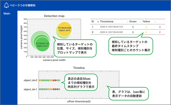 赤ちゃんのうつぶせ寝をAIが検知する『赤ちゃんうつぶせ寝検知アプリ』2020年9月から最大8人の赤ちゃんの見守りが可能に