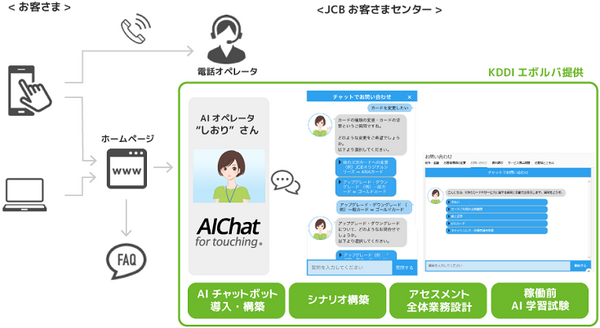 JCB「お客様センター」の自動応答AIチャットボットが正答率80%に成長　スピード改善とユーザーの満足度向上へ　KDDIエボルバ