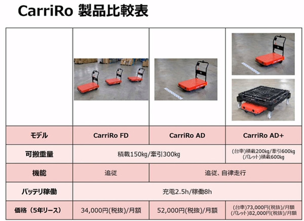 ZMPが物流支援ロボットCarriRo 最新の自律移動機能「Hybrid SLAM」のデモを公開　3つの自動運転方式のしくみと違い