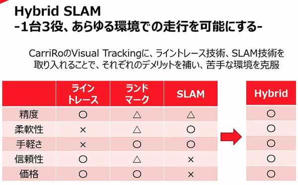 ZMPが物流支援ロボットCarriRo 最新の自律移動機能「Hybrid SLAM」のデモを公開　3つの自動運転方式のしくみと違い