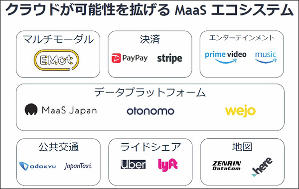 アマゾンウェブサービスジャパンがAWSをMaaS基盤として本格展開へ　トヨタやゼンリン、小田急のMaaSアプリ「EMot」で連携