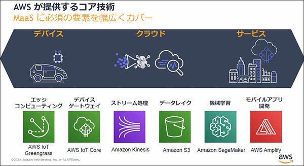 アマゾンウェブサービスジャパンがAWSをMaaS基盤として本格展開へ　トヨタやゼンリン、小田急のMaaSアプリ「EMot」で連携