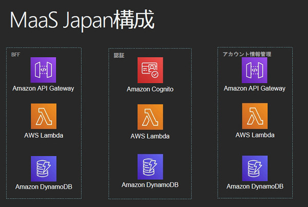 アマゾンウェブサービスジャパンがAWSをMaaS基盤として本格展開へ　トヨタやゼンリン、小田急のMaaSアプリ「EMot」で連携