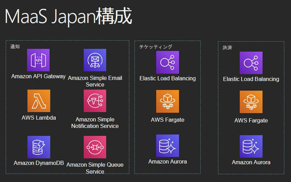 アマゾンウェブサービスジャパンがAWSをMaaS基盤として本格展開へ　トヨタやゼンリン、小田急のMaaSアプリ「EMot」で連携