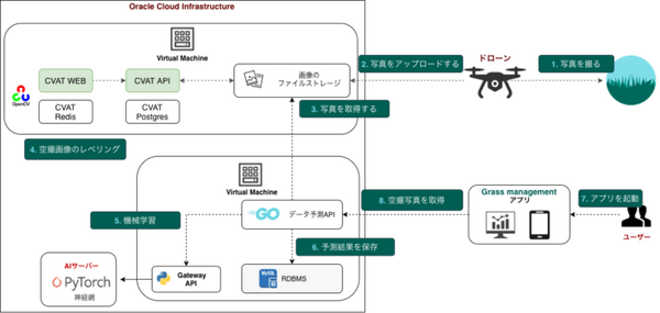 良好な牧草地をドローンとAIが選定し、牛の移動ルートを自動形成 INDETAILと宇野牧場がスマート酪農の実証実験を発表