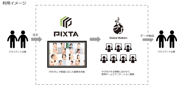写真素材販売のPIXTAがAI機械学習用の教師データ画像を販売へ　Annotation Oneでアノテーションして納品も可能