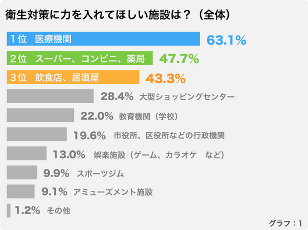 「ウイルス感染の衛生対策をして欲しい施設は?」「3密対策で重視することは」殺菌ロボットを開発するスマロボが調査結果を発表