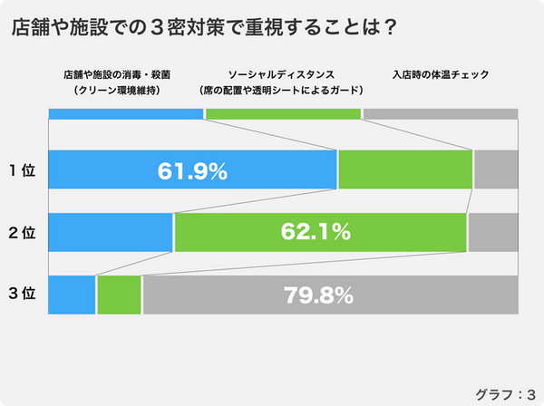 「ウイルス感染の衛生対策をして欲しい施設は?」「3密対策で重視することは」殺菌ロボットを開発するスマロボが調査結果を発表
