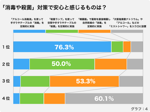 「ウイルス感染の衛生対策をして欲しい施設は?」「3密対策で重視することは」殺菌ロボットを開発するスマロボが調査結果を発表