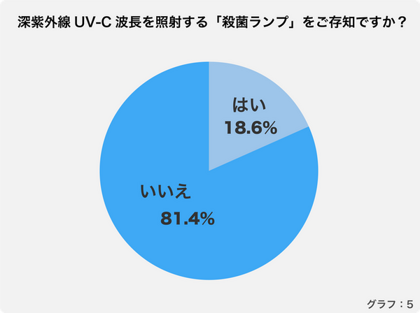 「ウイルス感染の衛生対策をして欲しい施設は?」「3密対策で重視することは」殺菌ロボットを開発するスマロボが調査結果を発表