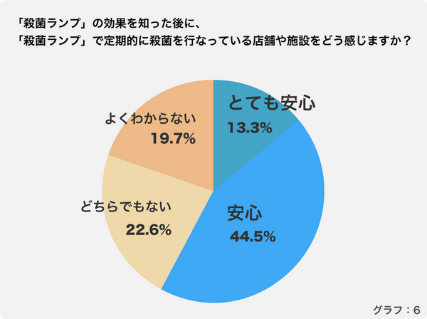 「ウイルス感染の衛生対策をして欲しい施設は?」「3密対策で重視することは」殺菌ロボットを開発するスマロボが調査結果を発表
