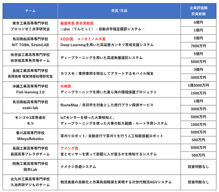 高専生がAIベンチャー企業と同じ評価基準で競うコンテスト「DCON2020」上位3チームの評価額は5億円　松尾豊氏や小島瑠璃子氏が登壇