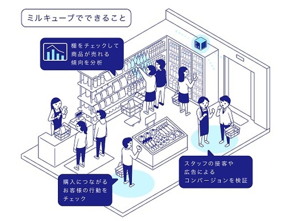 エクサウィザーズ、高性能２眼レンズ搭載のエッジAIカメラ「ミルキューブ」を提供開始　三密の可視化や子どもの自動撮影など