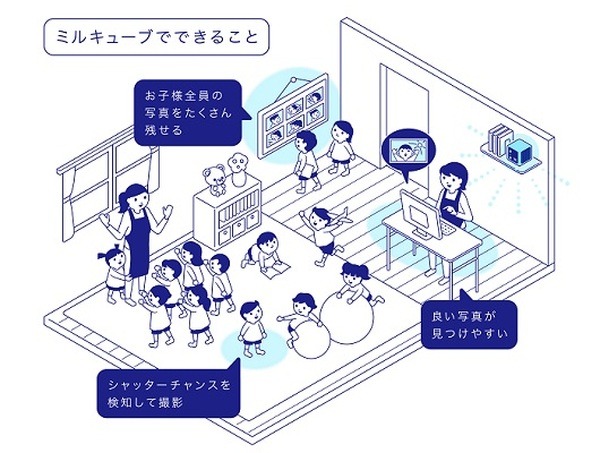 エクサウィザーズ、高性能２眼レンズ搭載のエッジAIカメラ「ミルキューブ」を提供開始　三密の可視化や子どもの自動撮影など