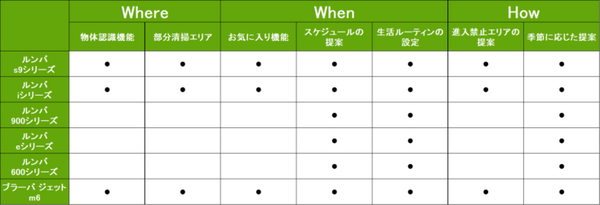 アイロボットが史上最大のソフトウェアアップデートを発表 個人に合わせて清掃ロボットが学習していくように
