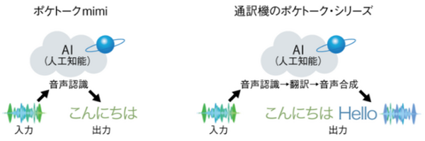 ポケトークに新製品「ポケトークmimi」が誕生　加齢性難聴や聴覚障害者にフォーカス