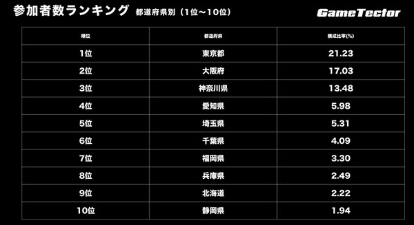 未来のeスポーツ選手はどこにいる？都道府県別の「参加者数」「熱狂度」ランキングを発表　大阪、東京、山梨、大分、香川等に注目　GameTector