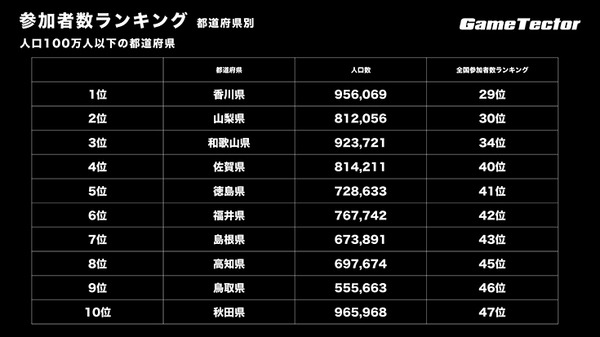 未来のeスポーツ選手はどこにいる？都道府県別の「参加者数」「熱狂度」ランキングを発表　大阪、東京、山梨、大分、香川等に注目　GameTector