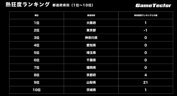 未来のeスポーツ選手はどこにいる？都道府県別の「参加者数」「熱狂度」ランキングを発表　大阪、東京、山梨、大分、香川等に注目　GameTector